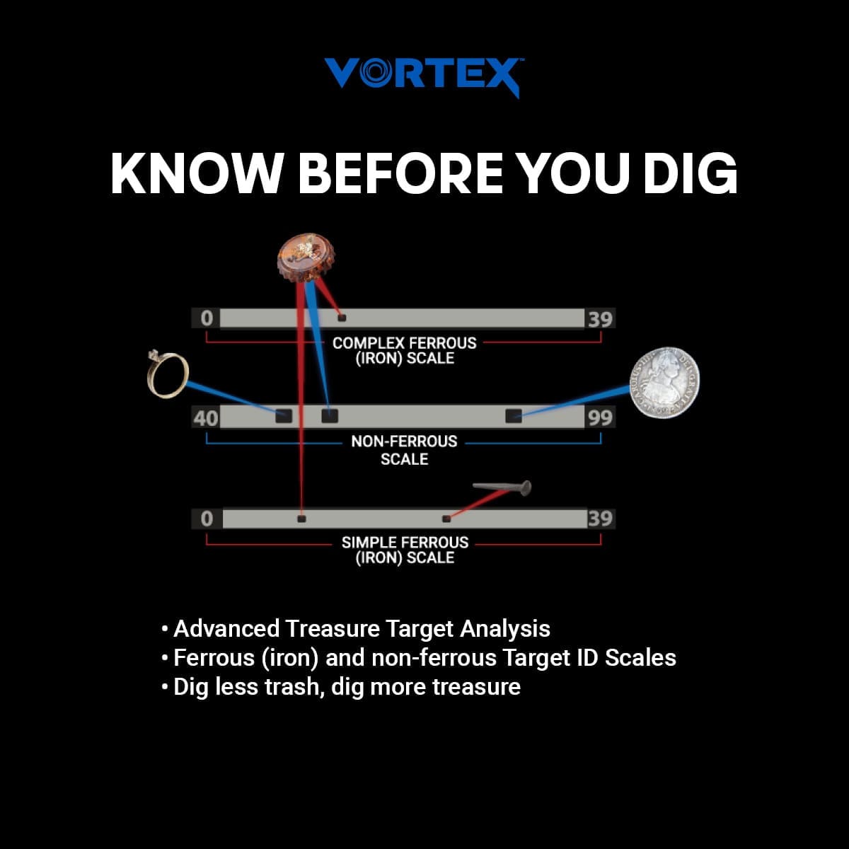 Garrett Vortex VX9 Know Before You Dig infographic illustrating the 3-tier MD-MF Target ID: complex ferrous scale for a bottle cap, non-ferrous scale for a ring and silver coin, and simple ferrous scale for a nail, showing advanced treasure target analysis